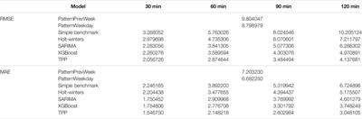 Truck Parking Occupancy Prediction: XGBoost-LSTM Model Fusion